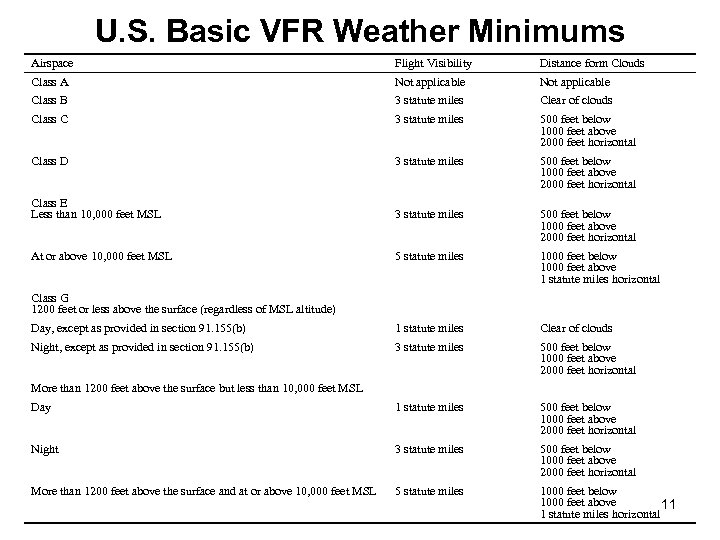 U. S. Basic VFR Weather Minimums Airspace Flight Visibility Distance form Clouds Class A