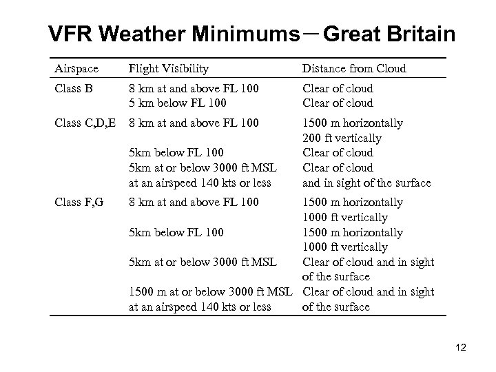 VFR Weather Minimums－Great Britain Airspace Flight Visibility Distance from Cloud Class B 8 km