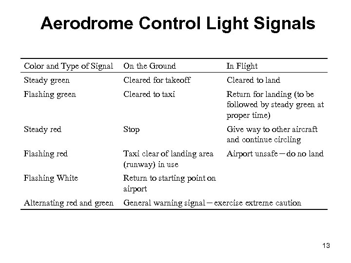 Aerodrome Control Light Signals Color and Type of Signal On the Ground In Flight