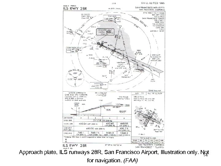 Approach plate, ILS runways 28 R, San Francisco Airport, Illustration only. Not 14 for