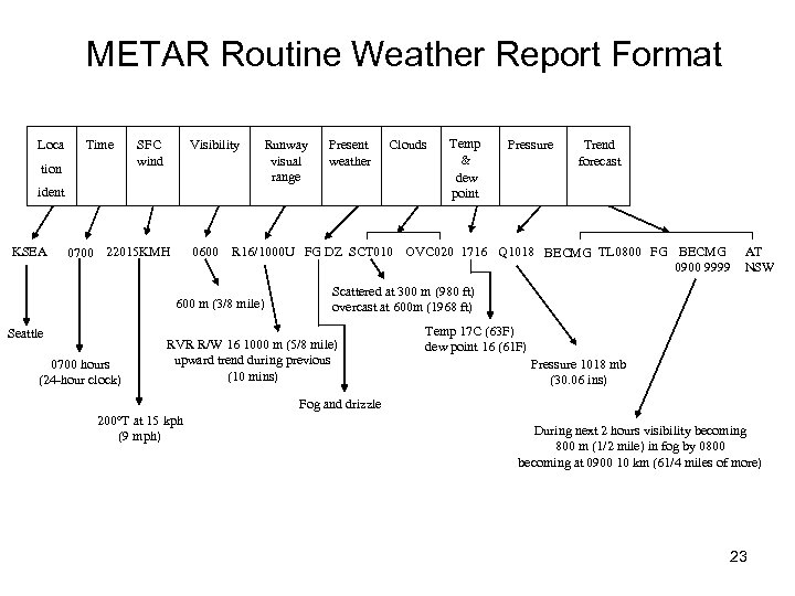 METAR Routine Weather Report Format Loca Time tion Visibility SFC wind Runway visual range