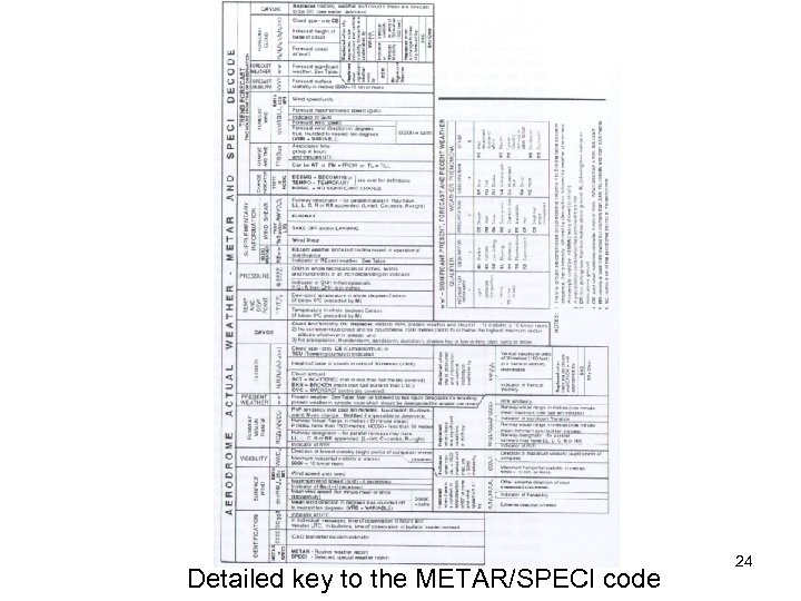Detailed key to the METAR/SPECI code 24 