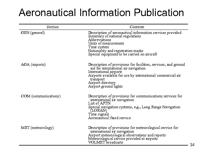 Aeronautical Information Publication Section GEN (general) Contents Description of aeronautical information services provided Summary