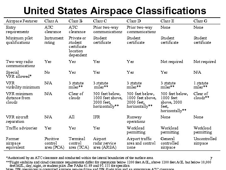 United States Airspace Classifications Airspace Features Entry requirements Minimum pilot qualifications Class A ATC