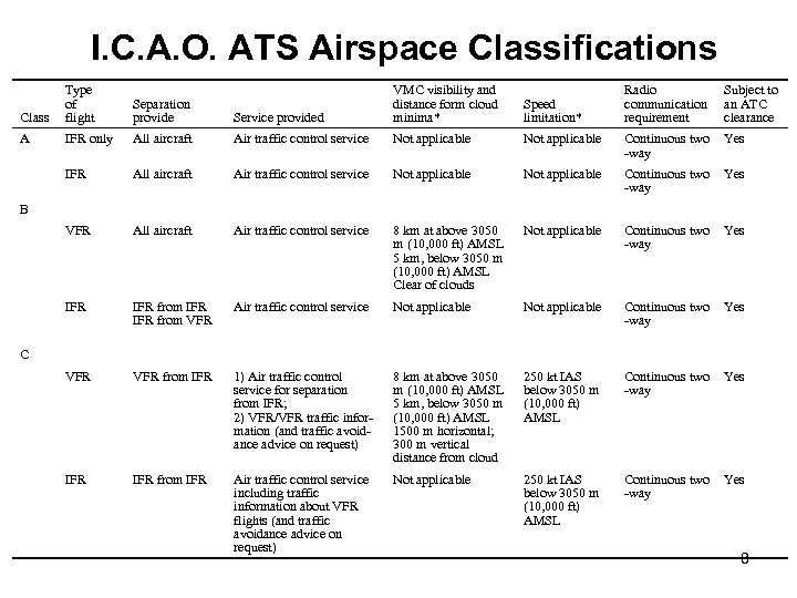 I. C. A. O. ATS Airspace Classifications Class Type of flight Separation provide Service