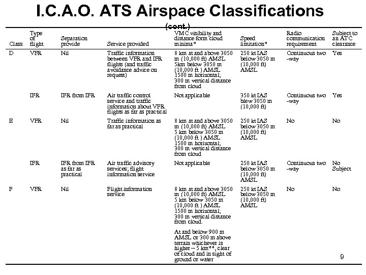 I. C. A. O. ATS Airspace Classifications (cont. ) Class Type of flight Separation