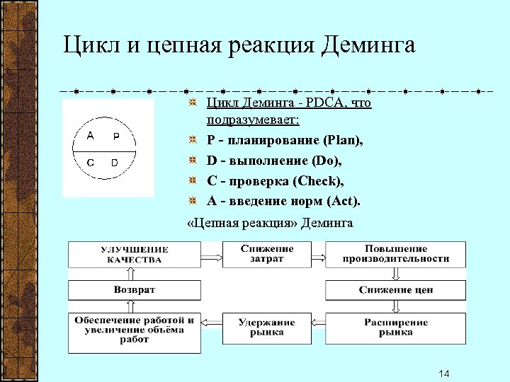 Цикл и цепная реакция Деминга Цикл Деминга - PDCA, что подразумевает: P - планирование