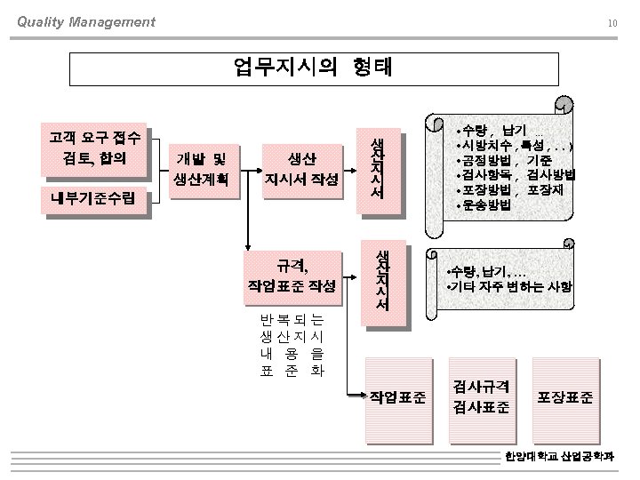 Quality Management 10 업무지시의 형태 고객 요구 접수 검토, 합의 개발 및 생산계획 생산
