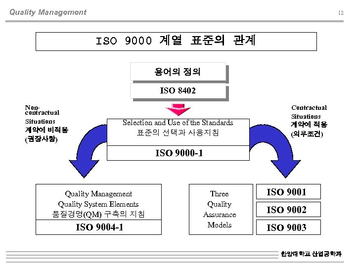 Quality Management 12 ISO 9000 계열 표준의 관계 용어의 정의 ISO 8402 Noncontractual Situations
