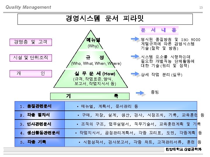 Quality Management 13 경영시스템 문서 피라밋 문 경영층 및 고객 규 (Why) 정 (Who,