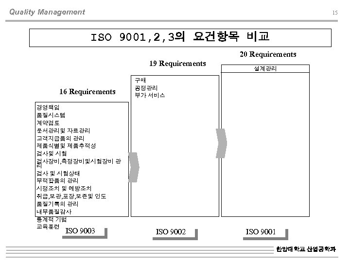 Quality Management 15 ISO 9001, 2, 3의 요건항목 비교 20 Requirements 19 Requirements 16