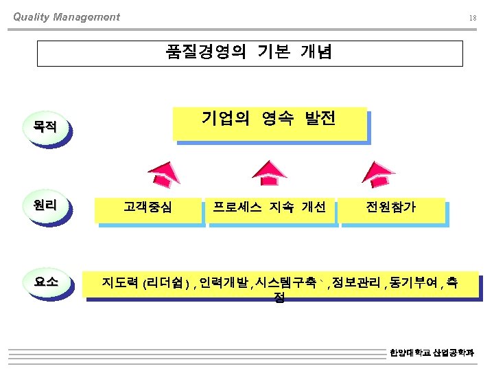 Quality Management 18 품질경영의 기본 개념 기업의 영속 발전 목적 원리 요소 고객중심 프로세스