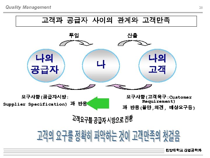 Quality Management 20 고객과 공급자 사이의 관계와 고객만족 투입 나의 공급자 요구사항(공급자시방: Supplier Specification)