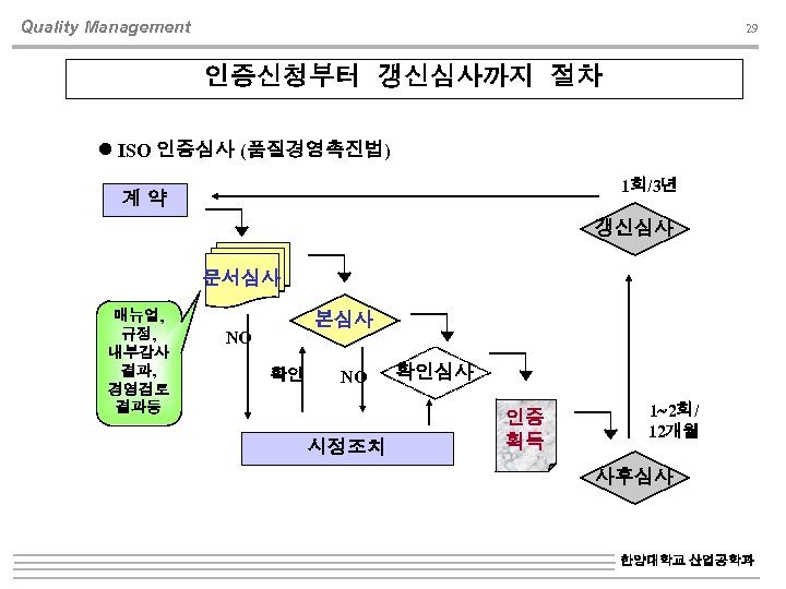 Quality Management 29 인증신청부터 갱신심사까지 절차 ISO 인증심사 (품질경영촉진법) 1회/3년 계약 갱신심사 문서심사 매뉴얼,