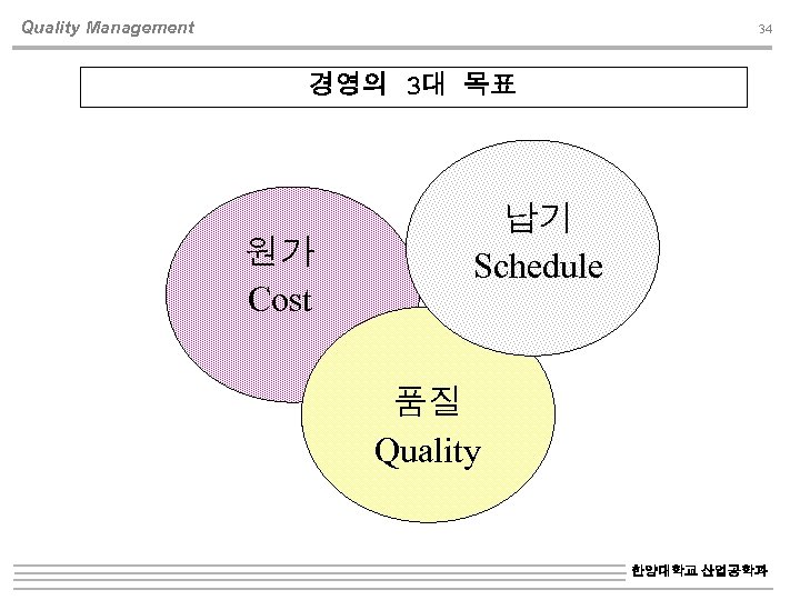 Quality Management 34 경영의 3대 목표 원가 Cost 납기 Schedule 품질 Quality 한양대학교 산업공학과