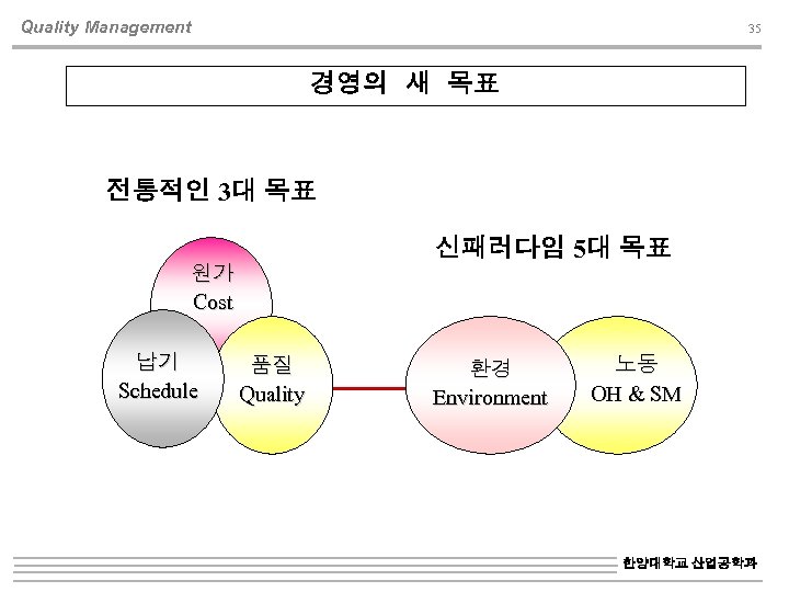 Quality Management 35 경영의 새 목표 전통적인 3대 목표 신패러다임 5대 목표 원가 Cost