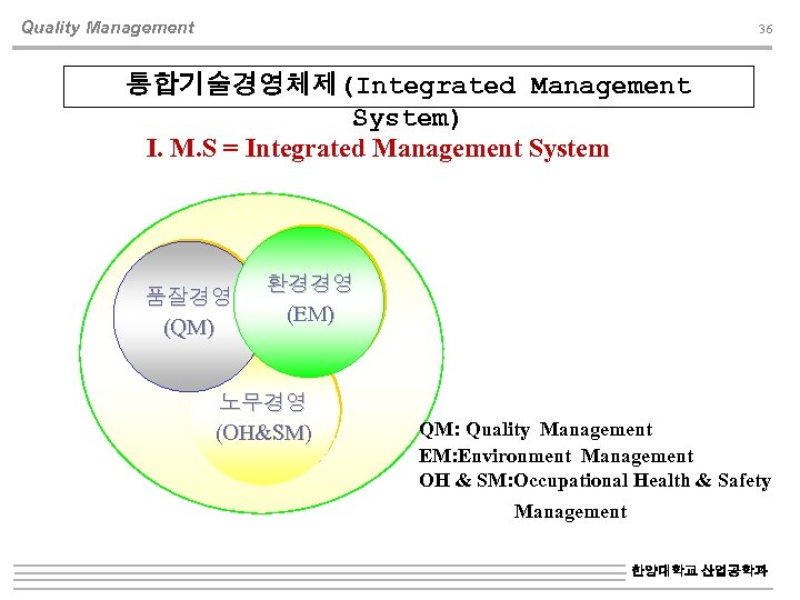 Quality Management 36 통합기술경영체제(Integrated Management System) I. M. S = Integrated Management System 품잘경영