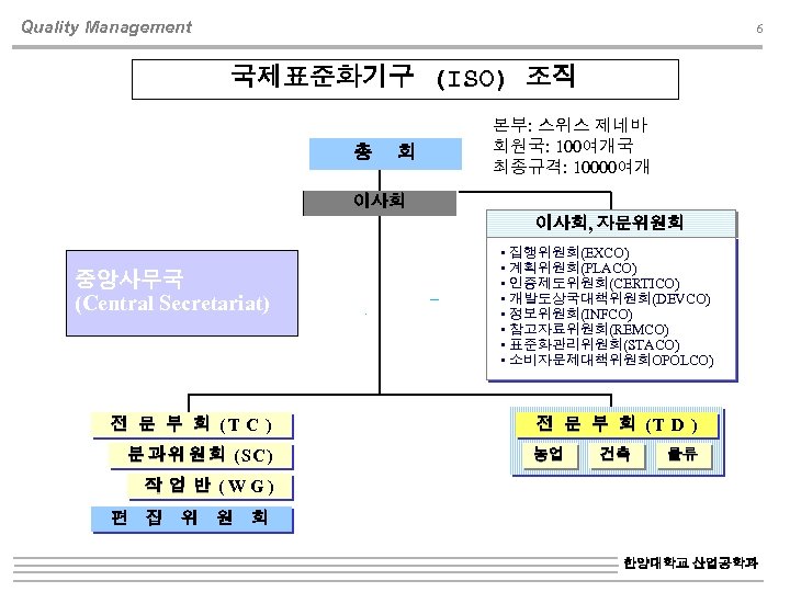 Quality Management 6 국제표준화기구 (ISO) 조직 총 회 본부: 스위스 제네바 회원국: 100여개국 최종규격: