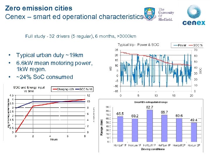 Zero emission cities Cenex – smart ed operational characteristics Full study - 32 drivers