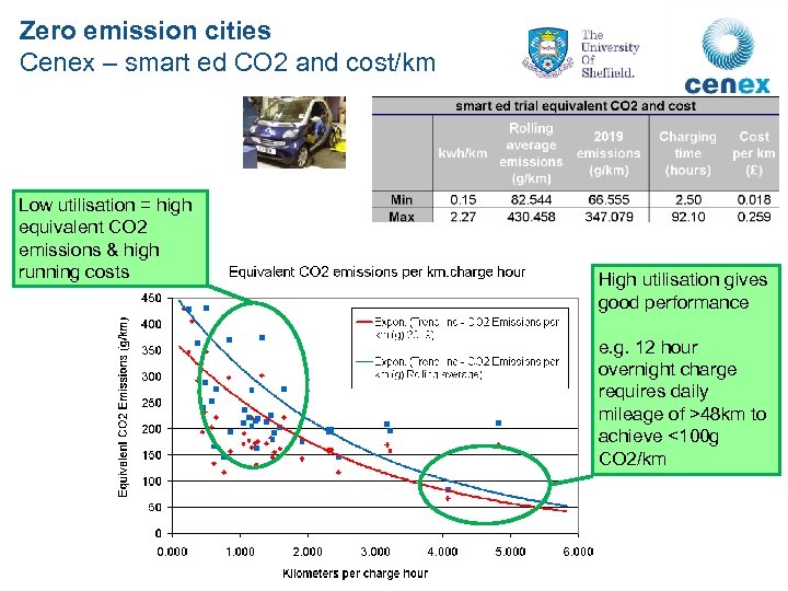 Zero emission cities Cenex – smart ed CO 2 and cost/km Low utilisation =