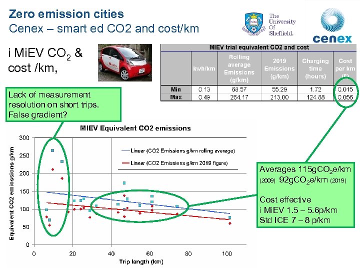 Zero emission cities Cenex – smart ed CO 2 and cost/km i Mi. EV