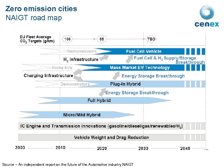 Zero emission cities NAIGT road map Source – An independent report on the future