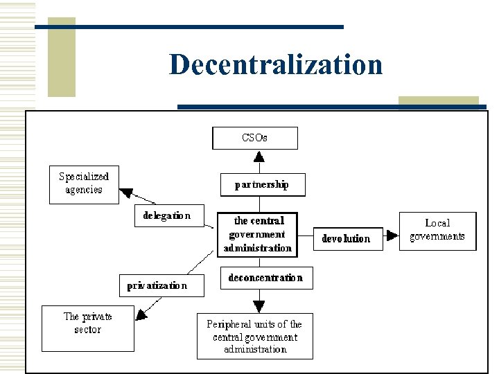 Decentralization 