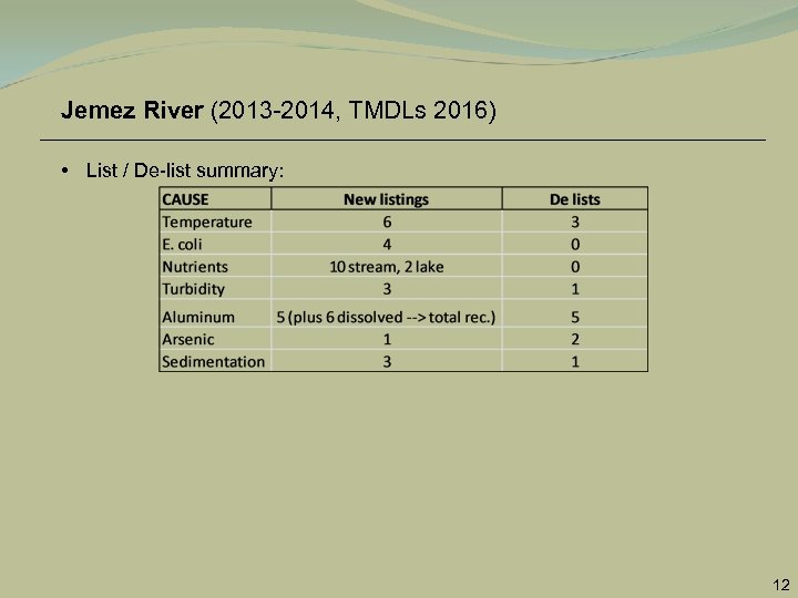 Jemez River (2013 -2014, TMDLs 2016) • List / De-list summary: 12 