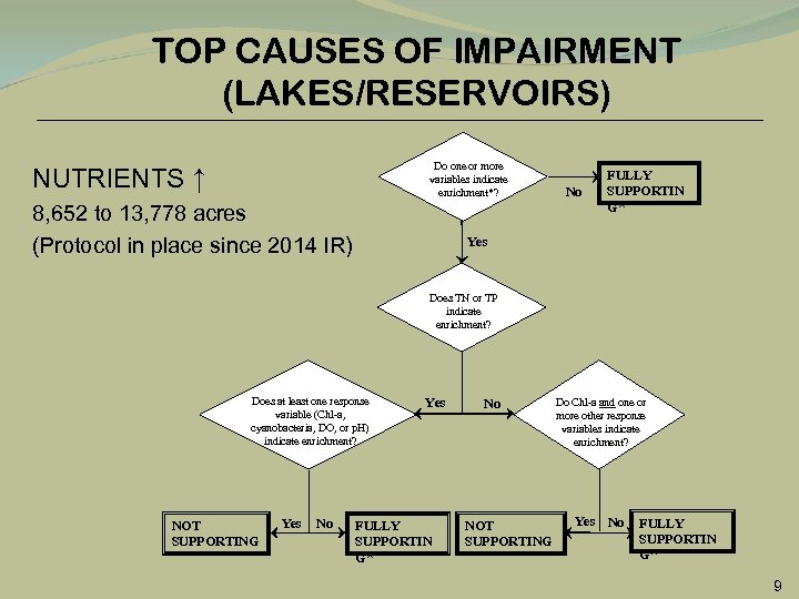 TOP CAUSES OF IMPAIRMENT (LAKES/RESERVOIRS) Do one or more variables indicate enrichment*? NUTRIENTS ↑