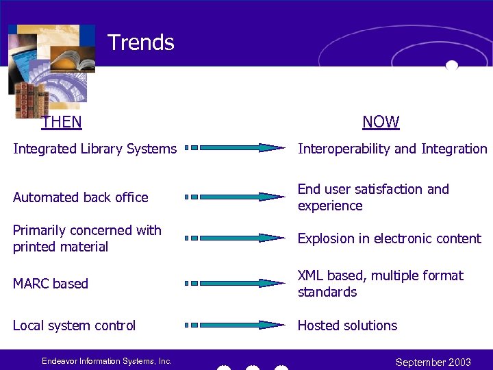 Trends THEN NOW Integrated Library Systems Interoperability and Integration Automated back office End user