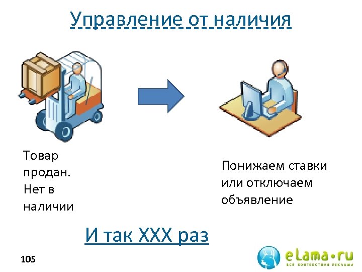 Управление от наличия Товар продан. Нет в наличии Понижаем ставки или отключаем объявление И