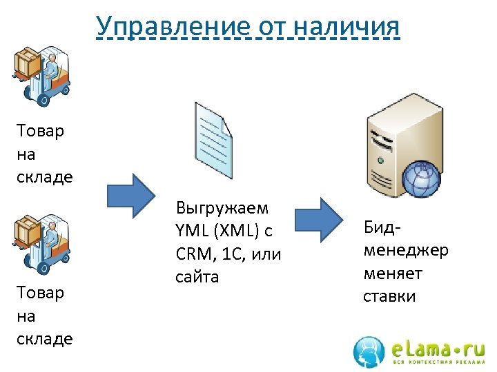 Управление от наличия Товар на складе 106 Выгружаем YML (XML) с CRM, 1 С,