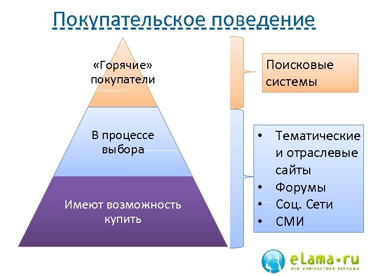 Покупательское поведение «Горячие» покупатели В процессе выбора Имеют возможность купить Поисковые системы • Тематические