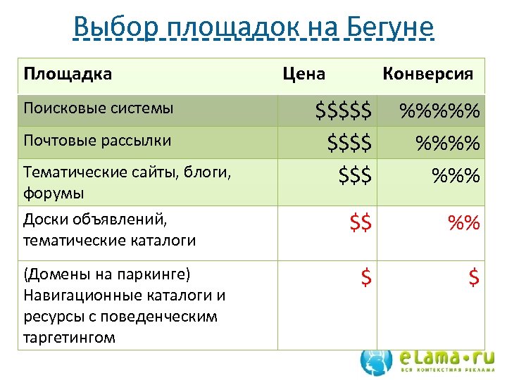 Выбор площадок на Бегуне Площадка Поисковые системы Почтовые рассылки Тематические сайты, блоги, форумы Доски