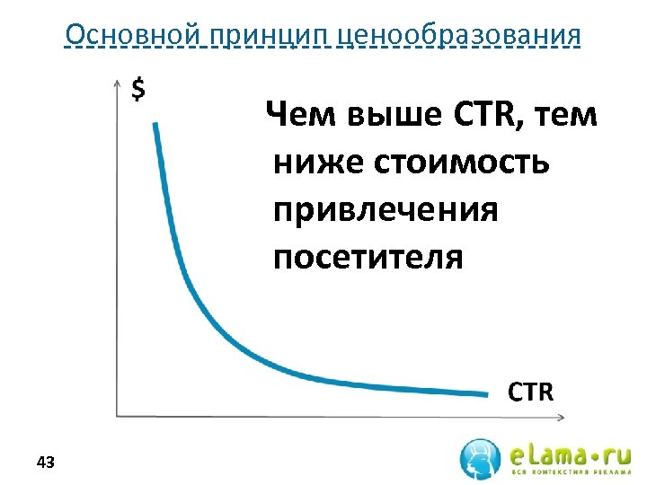 Основной принцип ценообразования Чем выше CTR, тем ниже стоимость привлечения посетителя 43 