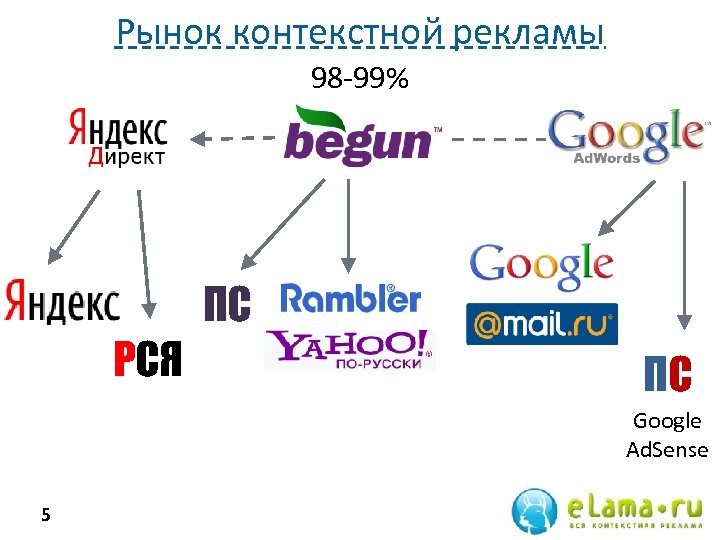 Рынок контекстной рекламы 98 -99% ПС РСЯ ПС Google Ad. Sense 5 