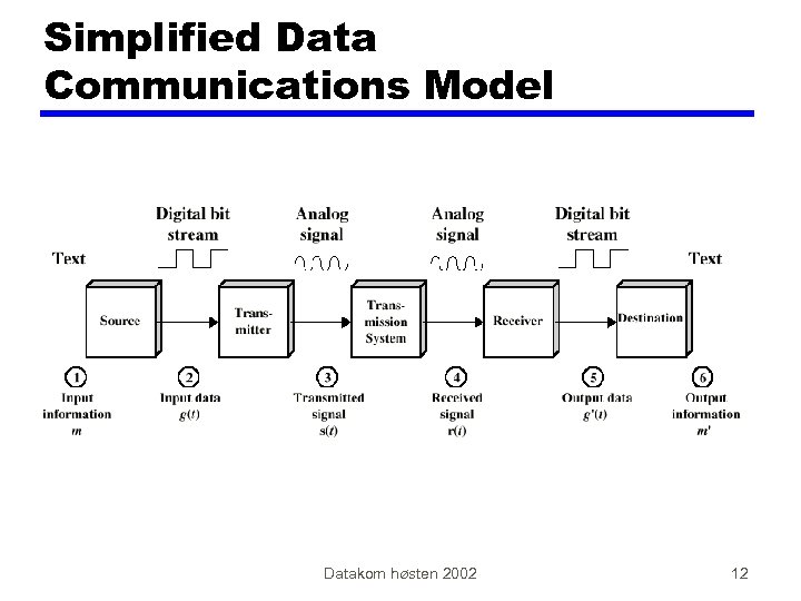Simplified Data Communications Model Datakom høsten 2002 12 