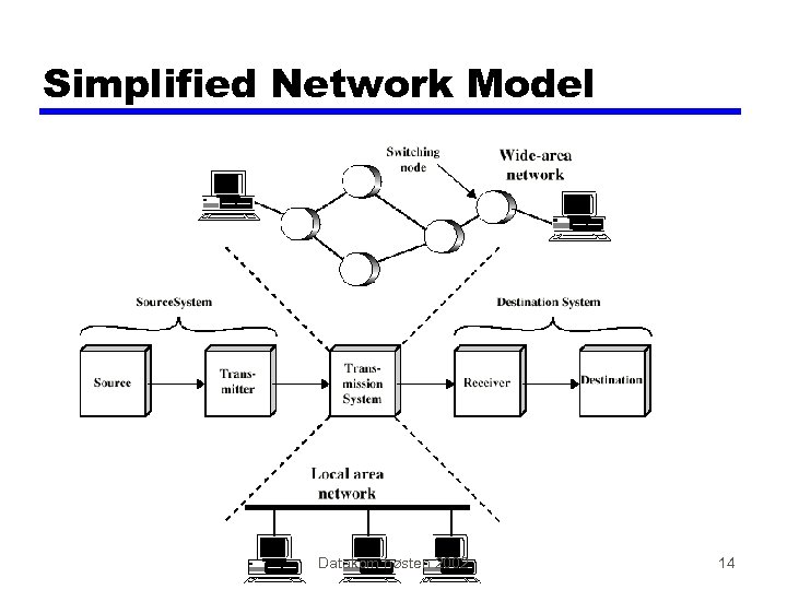 Simplified Network Model Datakom høsten 2002 14 