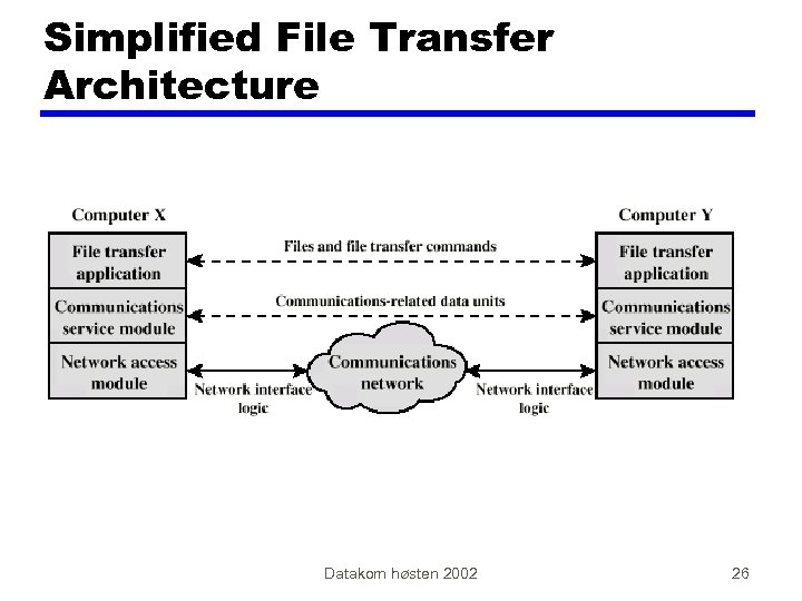 Simplified File Transfer Architecture Datakom høsten 2002 26 