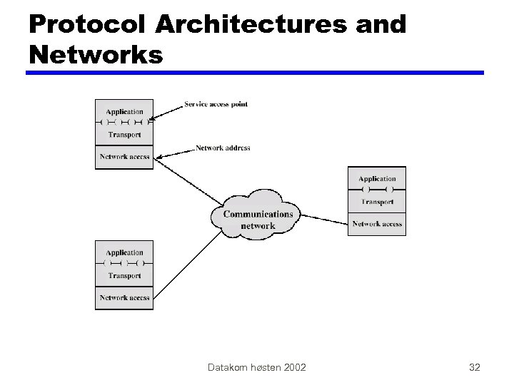 Protocol Architectures and Networks Datakom høsten 2002 32 