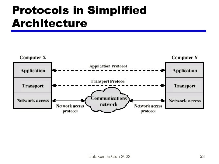 Protocols in Simplified Architecture Datakom høsten 2002 33 