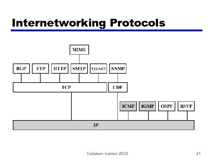 Internetworking Protocols Datakom høsten 2002 41 
