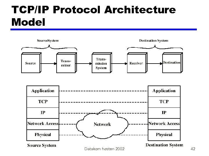 TCP/IP Protocol Architecture Model Datakom høsten 2002 42 