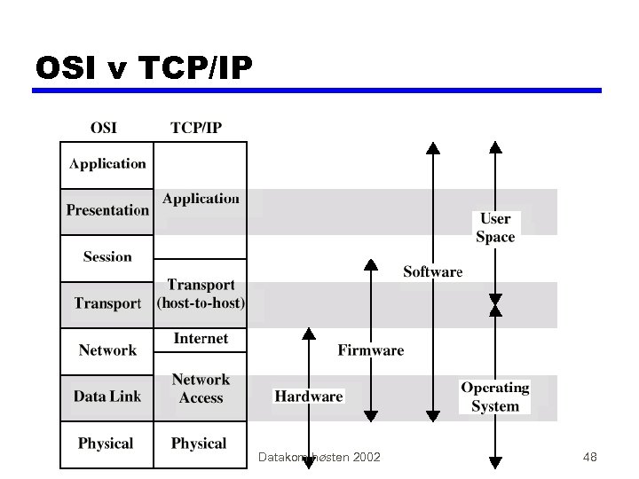 OSI v TCP/IP Datakom høsten 2002 48 