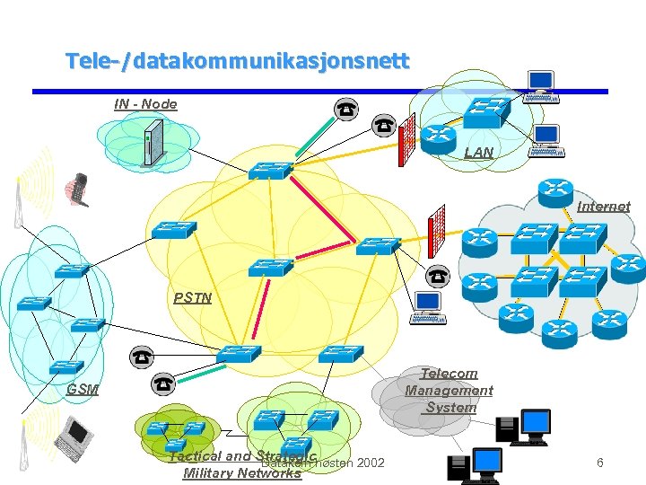 Tele-/datakommunikasjonsnett IN - Node LAN Internet PSTN Telecom Management System GSM Tactical and Strategichøsten
