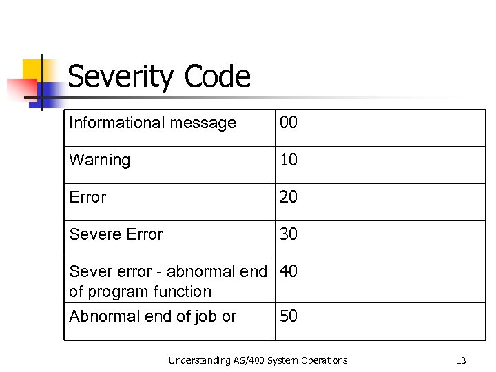 Severity Code Informational message 00 Warning 10 Error 20 Severe Error 30 Sever error