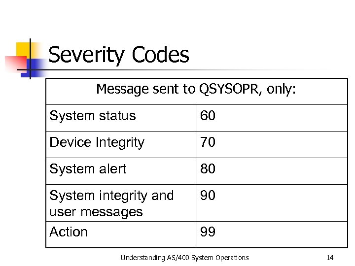 Severity Codes Message sent to QSYSOPR, only: System status 60 Device Integrity 70 System