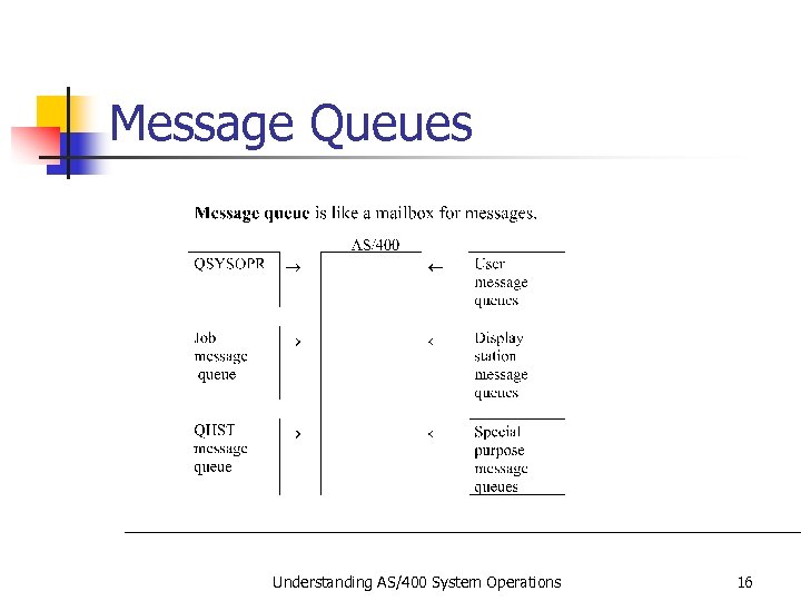 Message Queues Understanding AS/400 System Operations 16 