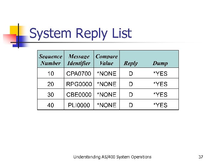 System Reply List Understanding AS/400 System Operations 37 