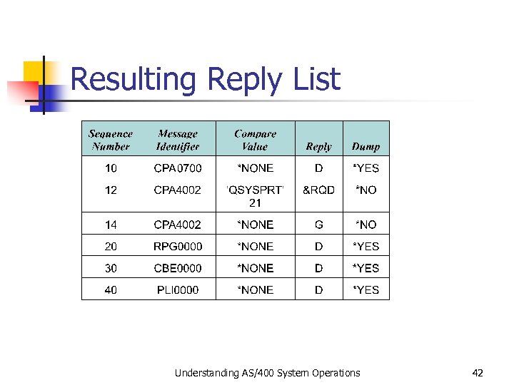 Resulting Reply List Understanding AS/400 System Operations 42 